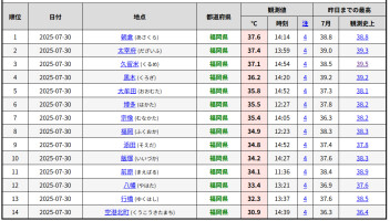 熱い！暑い！